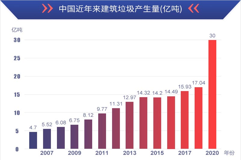 有利潤(rùn)有前景,，建筑垃圾再生處理值得投資